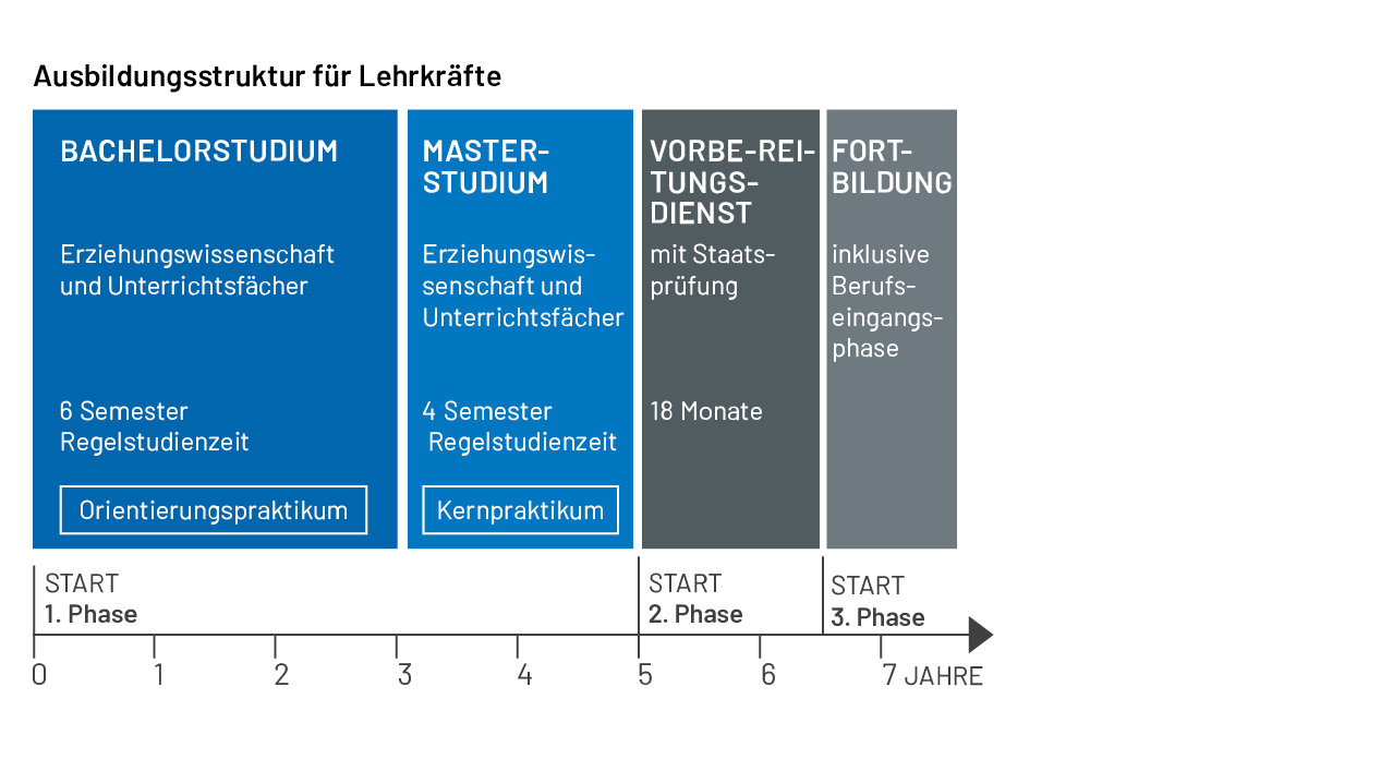 Grafik der Ausbildungsstruktur für Lehrkräfte