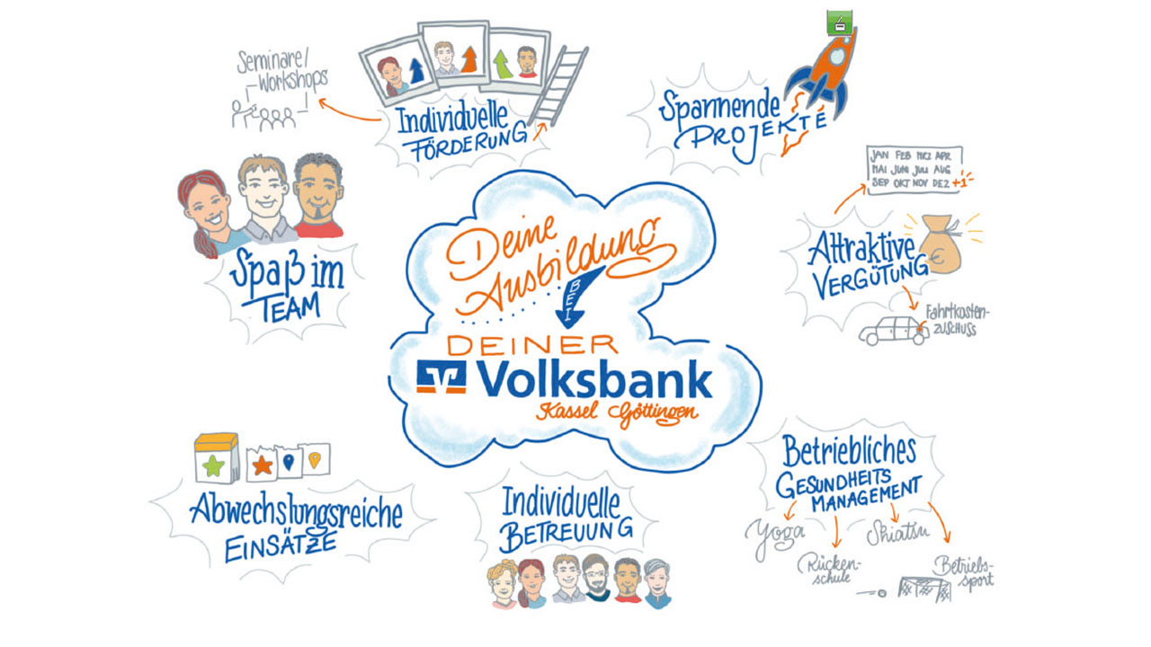 Mindcloud zum Thema Ausbildung bei der Volksbank